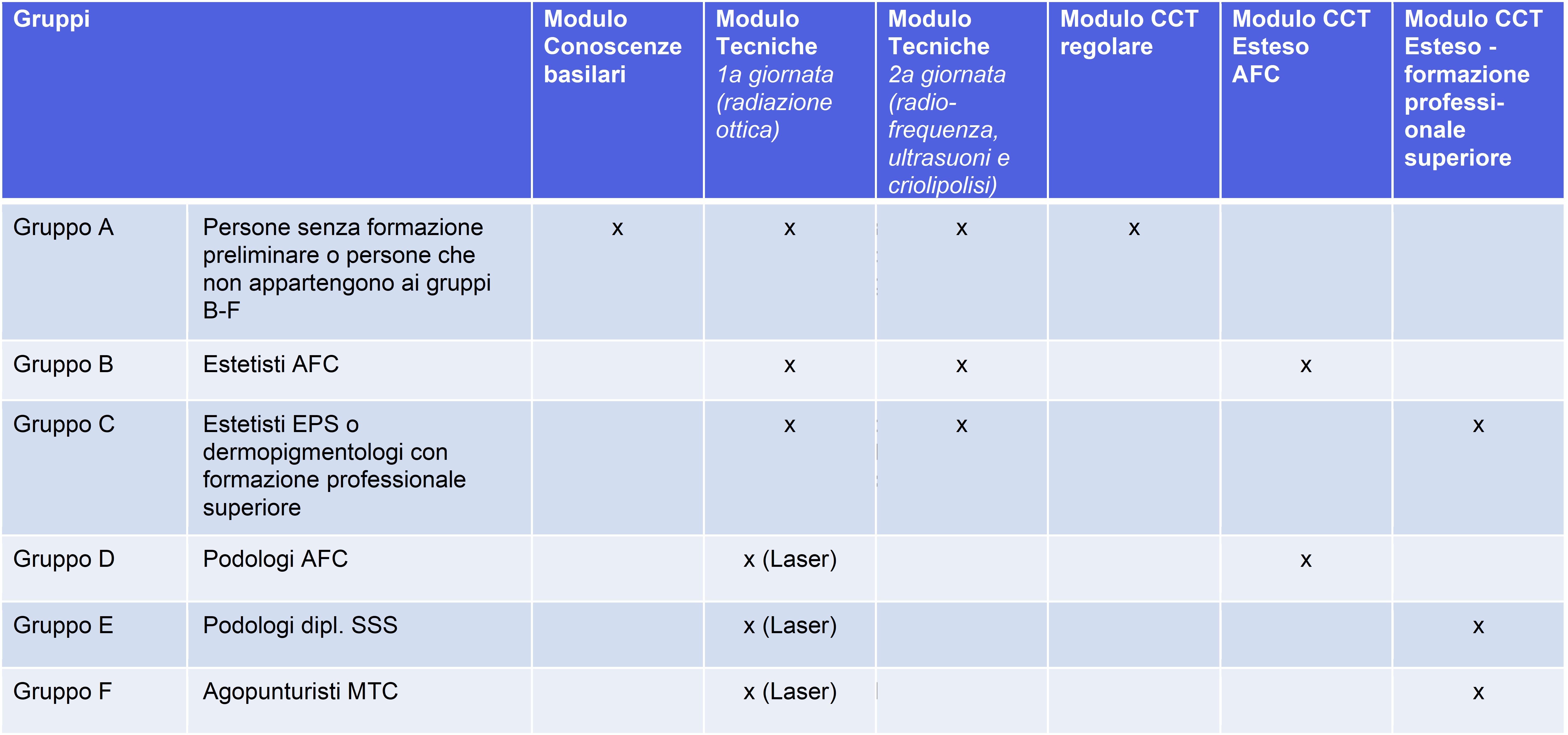 Panoramica dei moduli